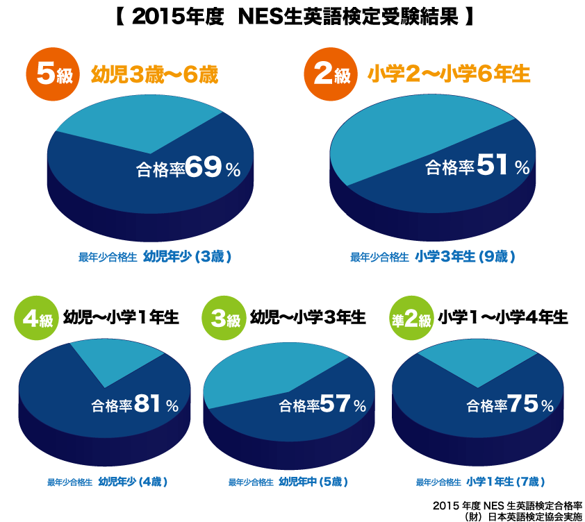 2015年度 NES生英語検定受験結果
